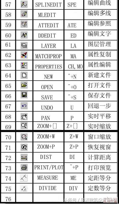 设计牛人总结的史上最全CAD命令，再也不用麻烦度娘了！