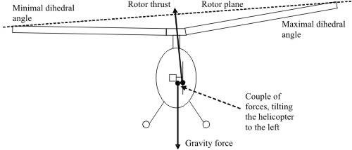直升机桨叶挥舞变距,旋翼桨叶挥舞