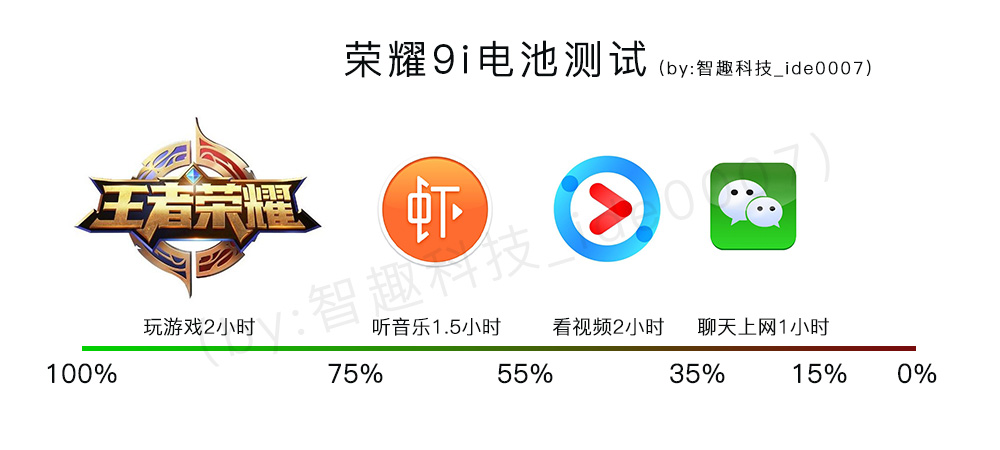 荣耀9i性能测试,荣耀9续航测评