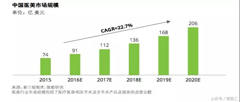 医美分期市场规模、用户画像、资金成本与风险点-by肖志军