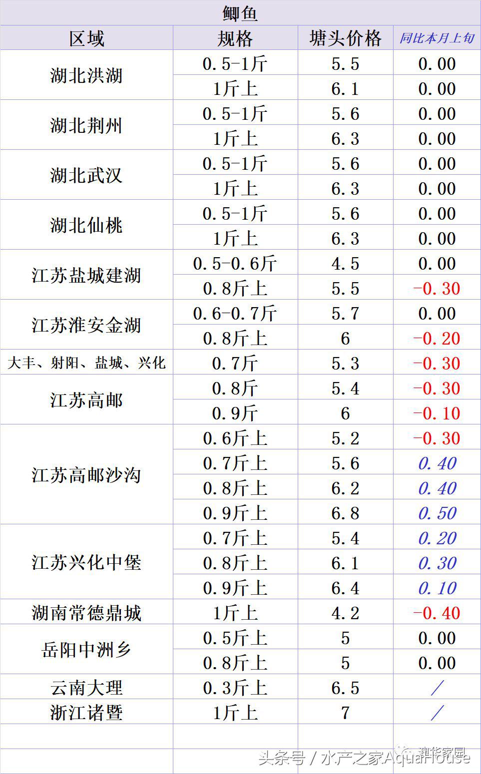 水产频道今日报价,塘口今日水产价格表