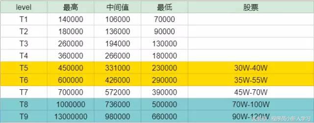 bat核心部门薪资,bat哪个工资高