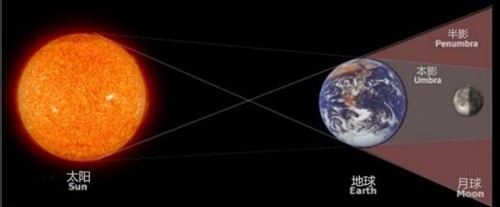 月食与月相区别,月食月相的区别