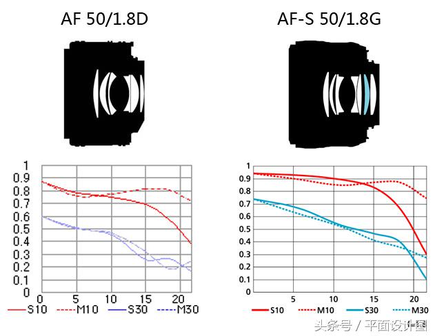 永诺50mmf1.8对比尼康40mmf2,永诺50mmf1.8尼康z卡口对比唯卓士
