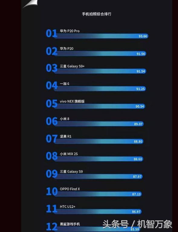 2022年dxo最强拍照手机前十名,dxo最新拍照手机排名