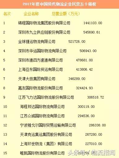物流货代行业企业排名,2020中国排名前十的货代公司