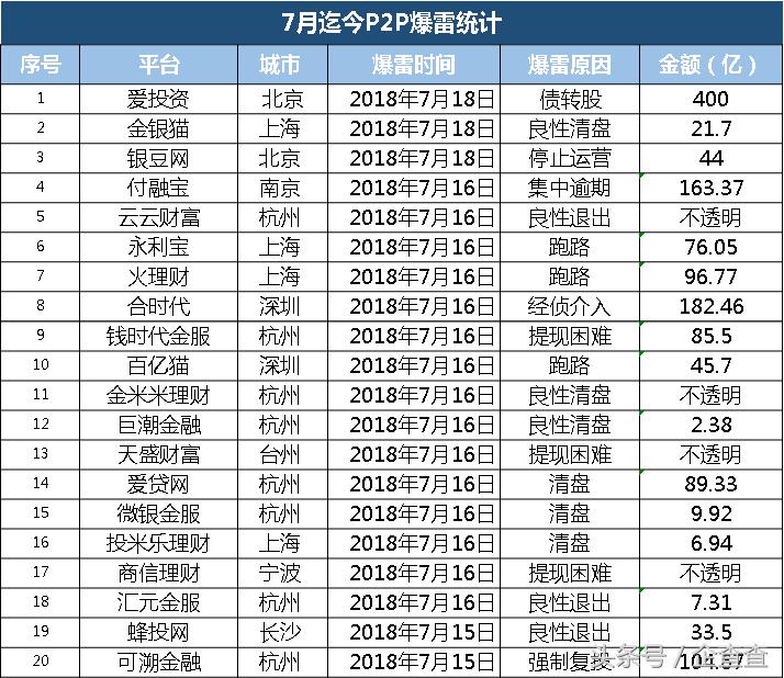 最近一年爆雷的p2p,目前又有哪些p2p平台爆雷