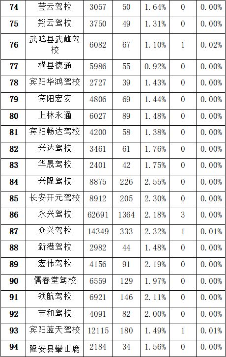 南宁最好的驾校排行榜,南宁驾校排名前十名报名费