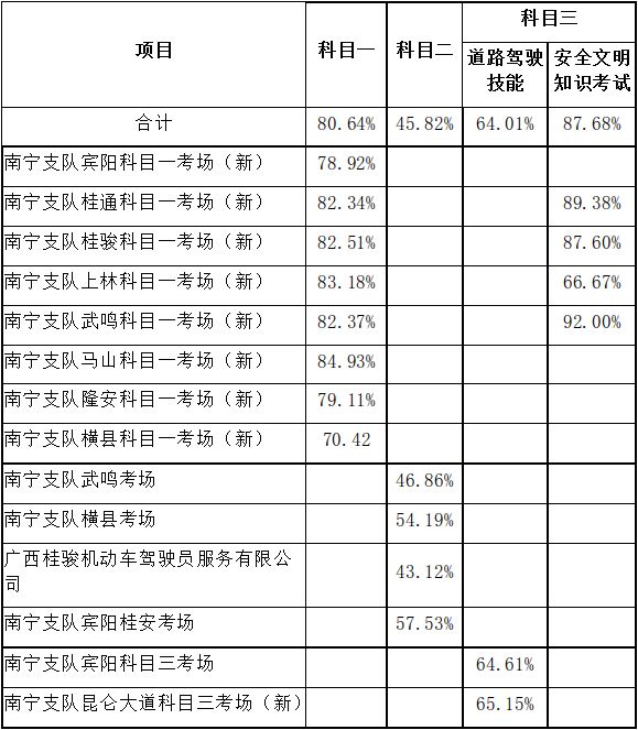 驾考学校哪家好,南宁学车最好考的学校