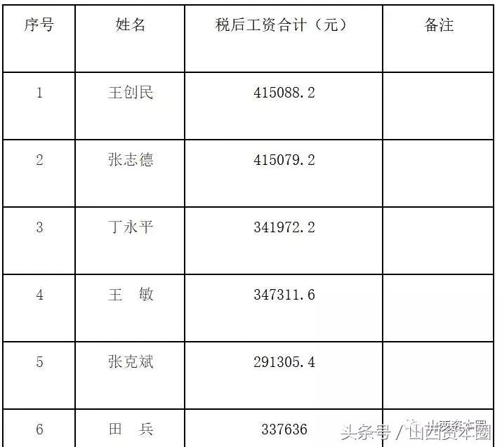 山西国企负责人薪酬规定,山西重点省属国企主要领导