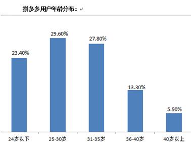 拼多多是怎样获客实现快速盈利的,拼多多如何优化获客渠道