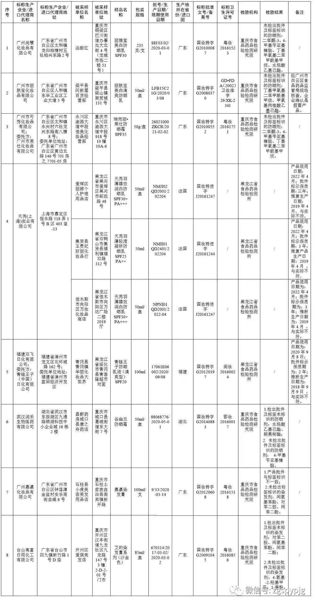 11个批次化妆品抽检不合格,曝光不合格化妆品名单
