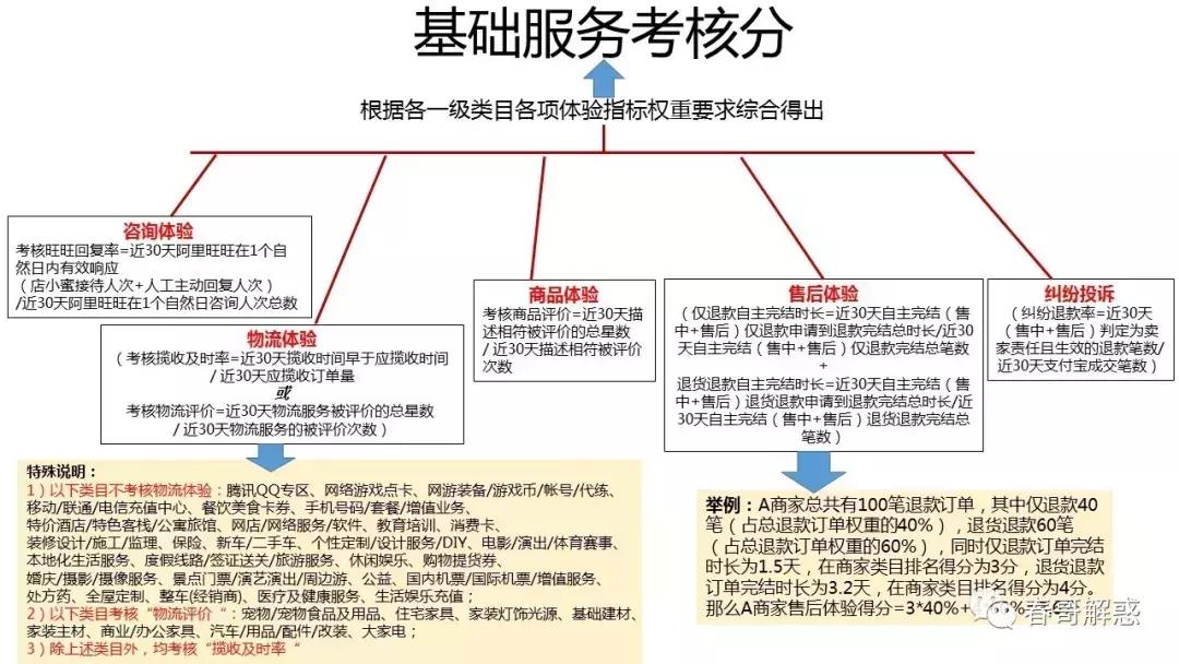 定了！天猫双11准入基础规则！《春哥私董会》