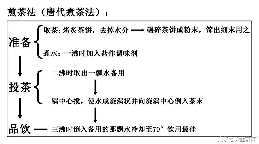 一张图看懂品茶术语,一张图看懂饮茶方式的演变