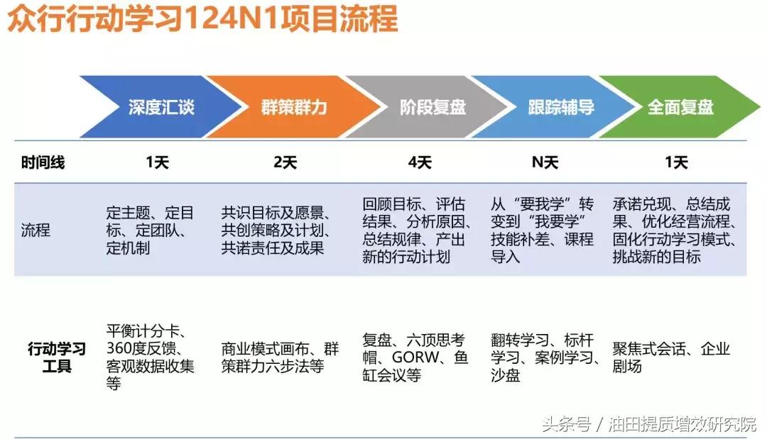 一文看懂行动学习全流程！