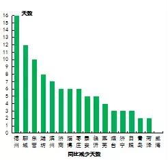 山东省空气质量2023,山东环境空气质量综合指数排名