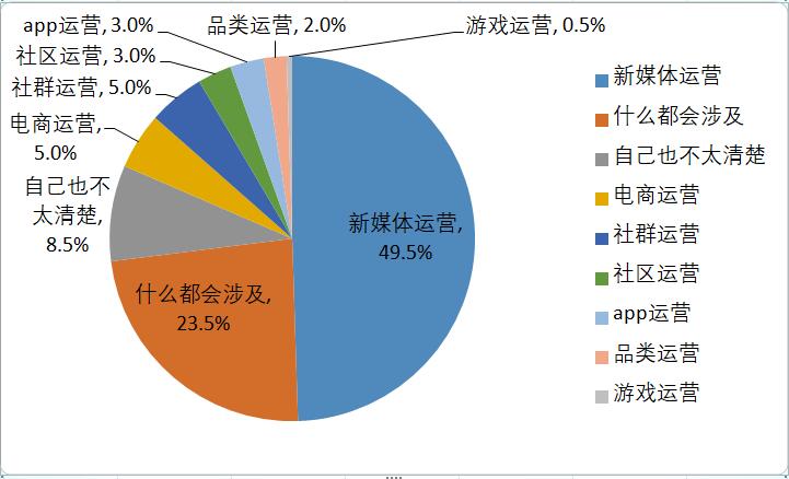 不懂做网络运营生意怎么办,网络运营零基础如何做运营