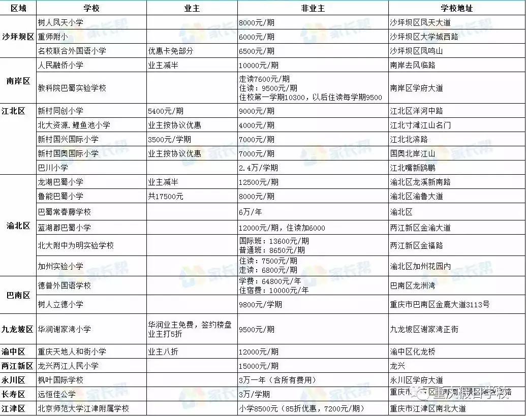 重庆民办小学学费一览表,2019年重庆民办学校择校费