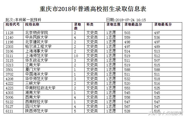 本科二批预科录取通知什么时候,预科一批录取顺序