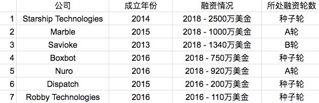 硅谷送货机器人,硅谷机器人配送