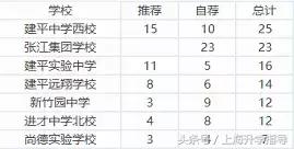 升学数据紧追四校，作为浦东霸主的建平集团到底有多厉害？