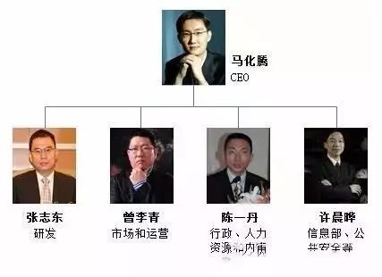 腾讯五虎现状,腾讯五虎如今都怎样