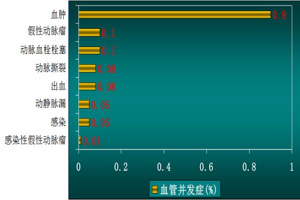 穿刺股动脉并发症,穿刺部位并发症预防及处理