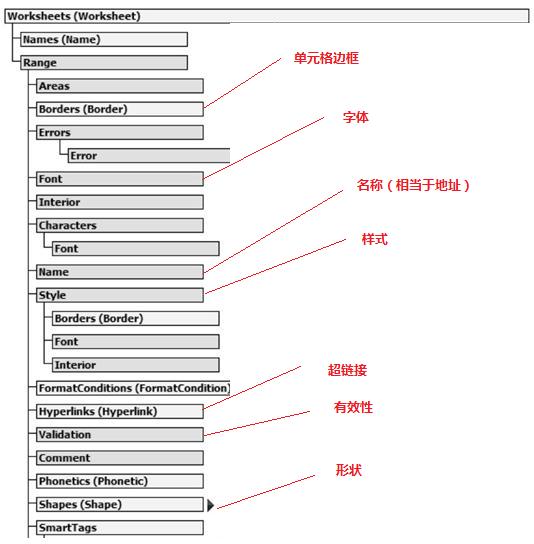 vba对象属性和方法大全,vba对象名称如何用变量表示