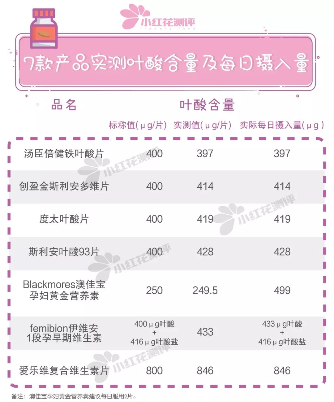 贝诺萌叶酸299一盒,9块的叶酸和299块的叶酸