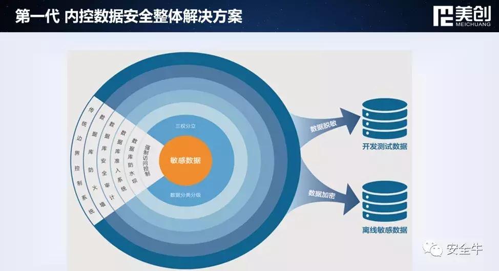 CS6：一口气看完八家安全公司的数据安全解决方案（收藏版）