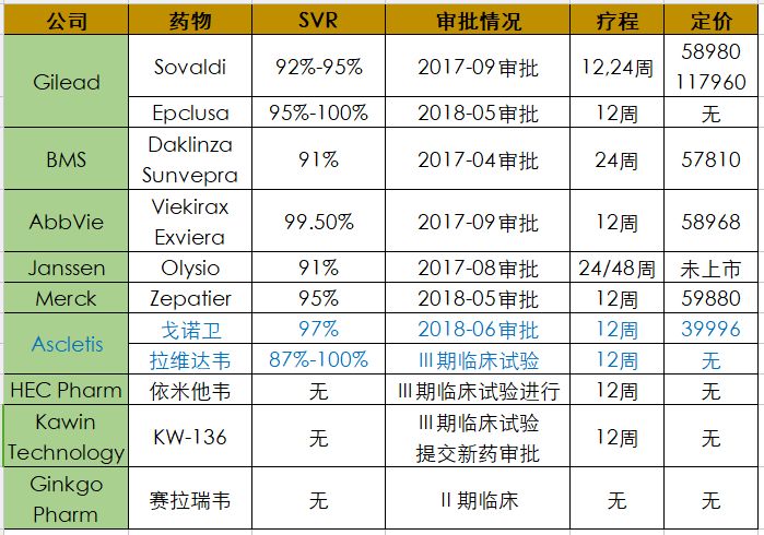 吴劲梓的新药,丙肝新药中国进展