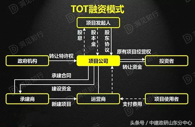 干货！PPP/BOT/BT/TOT/TBT深度解读，建议收藏！