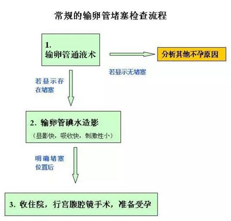 输卵管堵塞介入治疗法是怎么回事,输卵管堵塞介入治疗