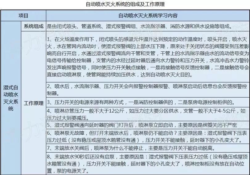 17种消防设施详细图解,看图学习九个常见的消防设施