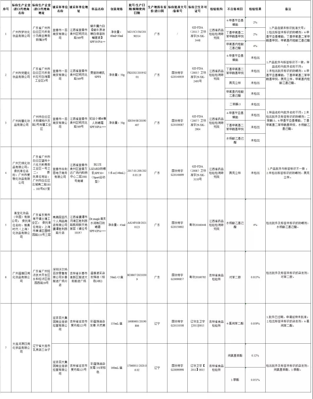 这72批次化妆品不合格有你用的吗,最新8种化妆品不合格名单
