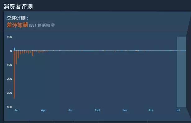 三国杀重回steam差评榜第一,守望先锋2成为steam差评榜第一