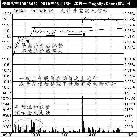 100个经典买入信号,买入信号9大经典形态