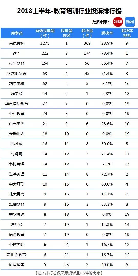 it教育培训机构投诉排行榜,令人震惊的教育问题
