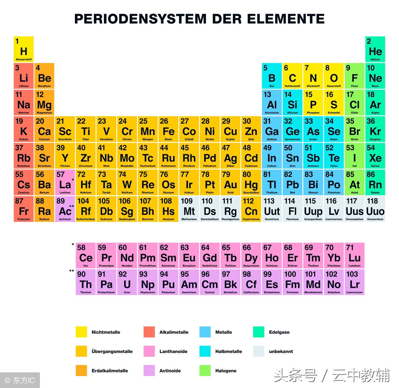 高中化学元素周期表读音,化学元素英文及发音