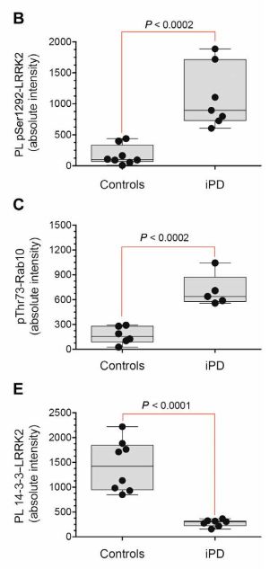 《科学》子刊：科学家首次证实正常的LRRK2基因也会促进帕金森病，90%发病原因不明的患者或许也有救了｜科学大发现