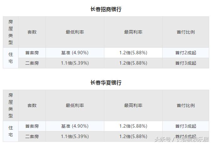 长春首套商贷利率调整最新消息,长春各家银行的房贷利率