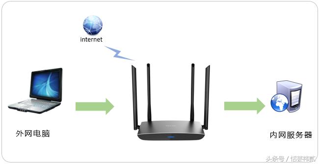 路由器怎么把内网ip映射到公网,路由器如何做内网ip地址映射