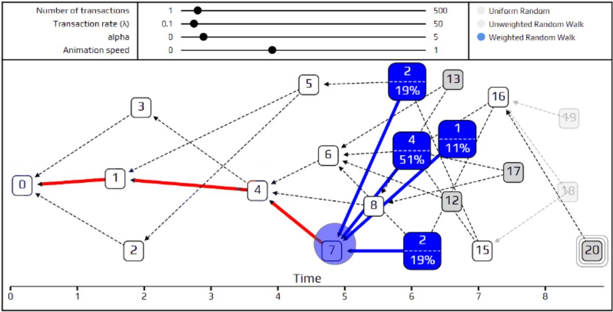 共识算法,分布式共识算法和选择算法
