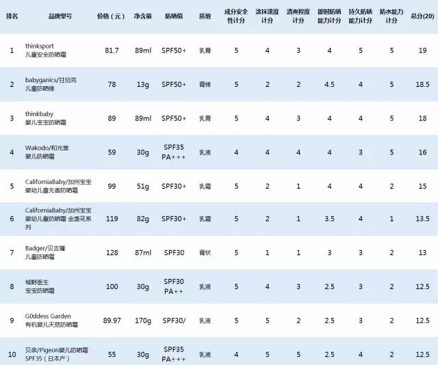 种草最好用的防晒,种草学生防晒霜