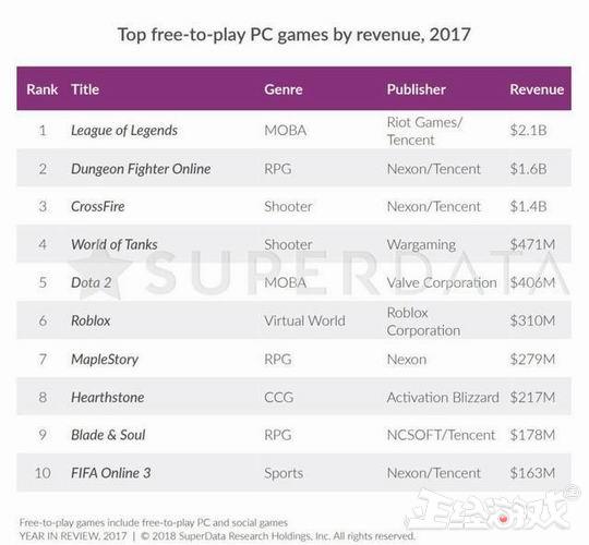腾讯旗下收入最高的网游,十大最吸金网游