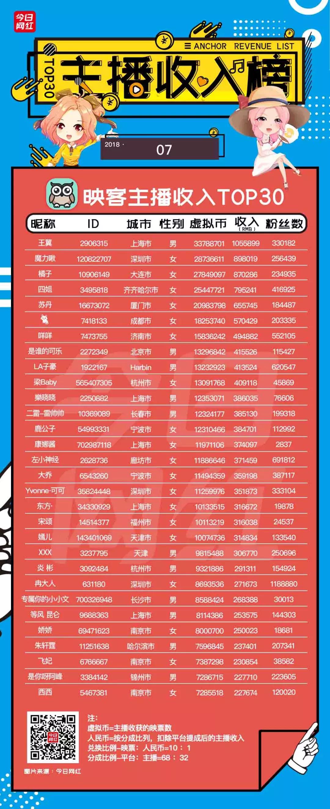 直播7月报告｜火山收入超映客；陌陌收入破亿；再见，陈一发儿！