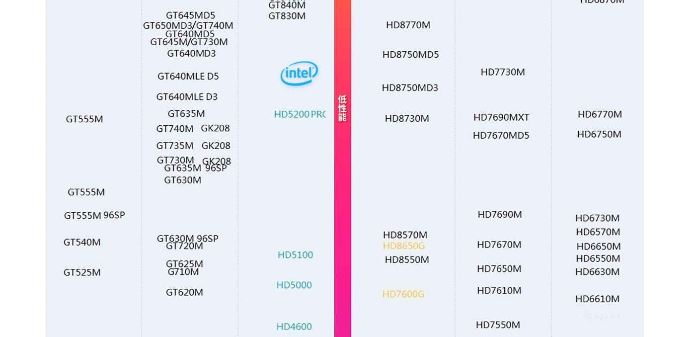 笔记本显卡3050ti和3060性能差距,最不值得买的笔记本显卡