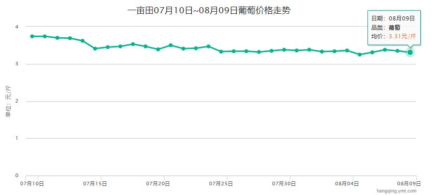 本周全国葡萄产地价格参考