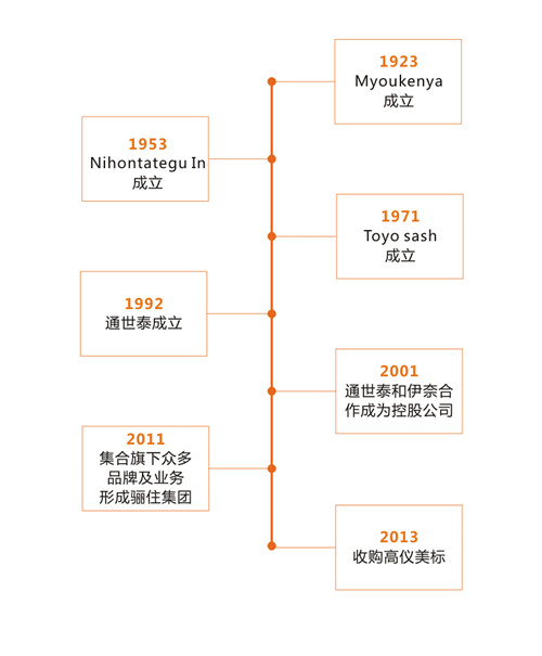 源自日本立足中国——骊住“名门”出“新秀”