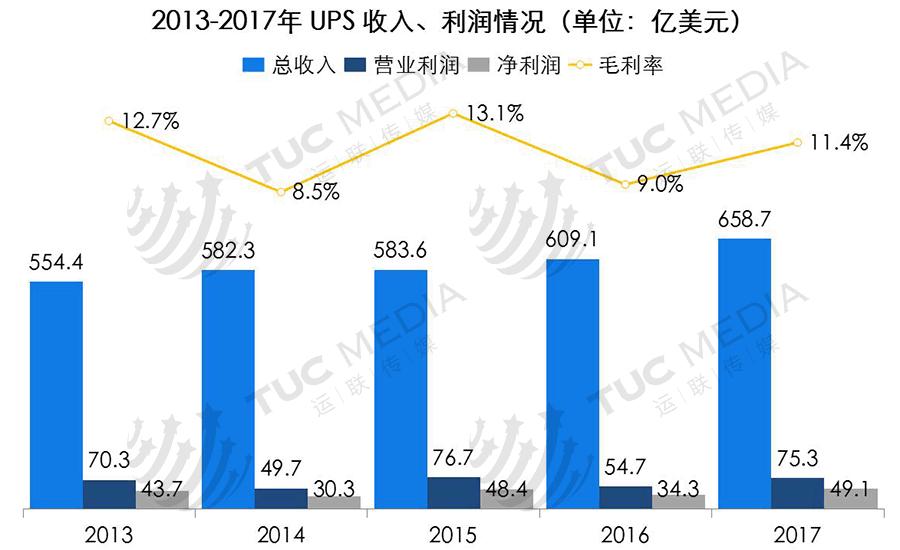 全球最大的快递公司ups,运联快递
